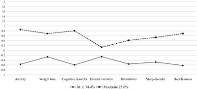 More prevalent and more severe: gender differences of depressive symptoms in Chinese adolescents